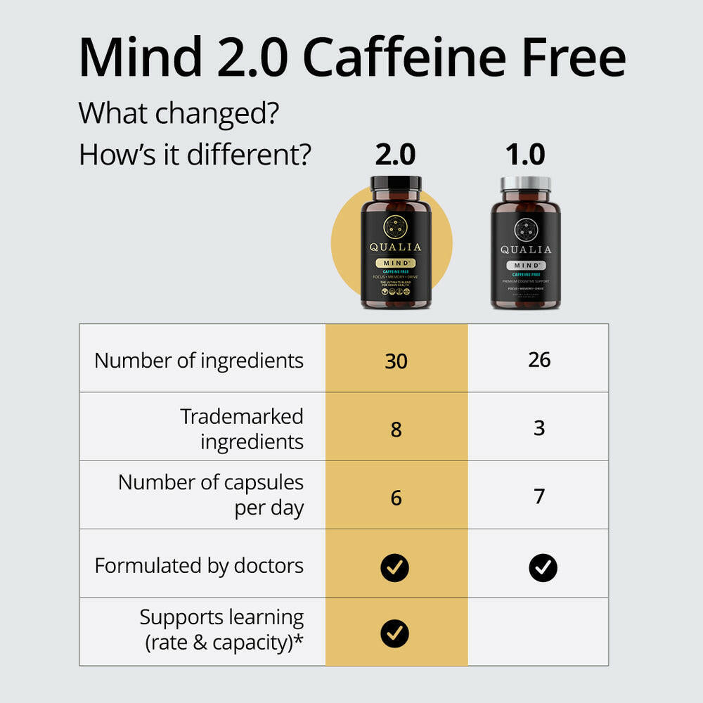 Qualia Mind Caffeine Free 2.0 – Premium Nootropic Formula (120 Capsules).